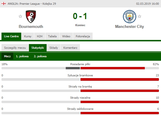 STATYSTYKI meczu Bournemouth - Man City! xD